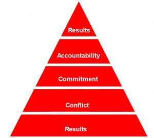 TeamAchievementPyramid-Theresa Callahan | Managing for Performance